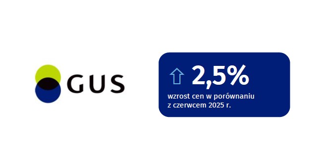 Inflacja w czerwcu 2026 r. Kolejny miesiąc przyniósł spadek cen towarów